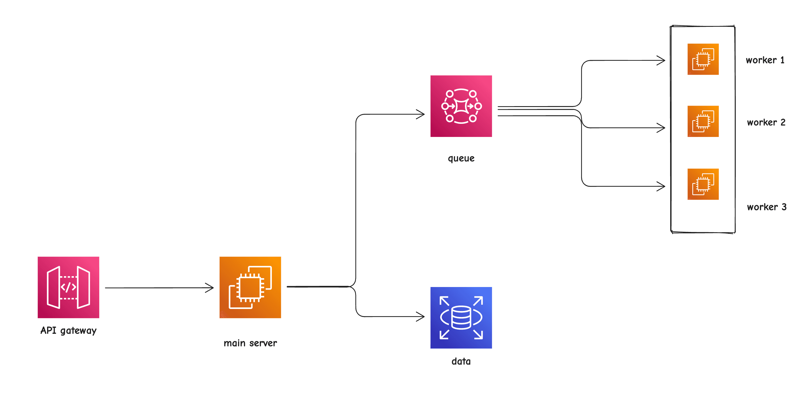 A system architecture diagram built on the GoDraw canvas